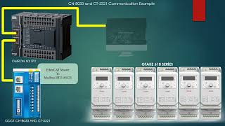 OMRON PLC  ETHERCAT ODOT COUPLER CN-8033 MODBUS MODULÜ KULLANARAK GTAKE INVERTER MODBUS HABERLEŞME