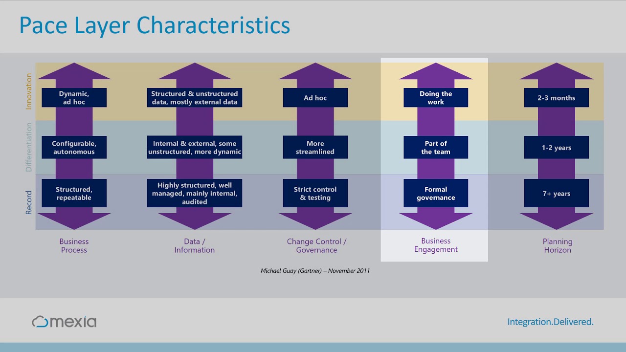 A Pace-Layered Integration Architecture
