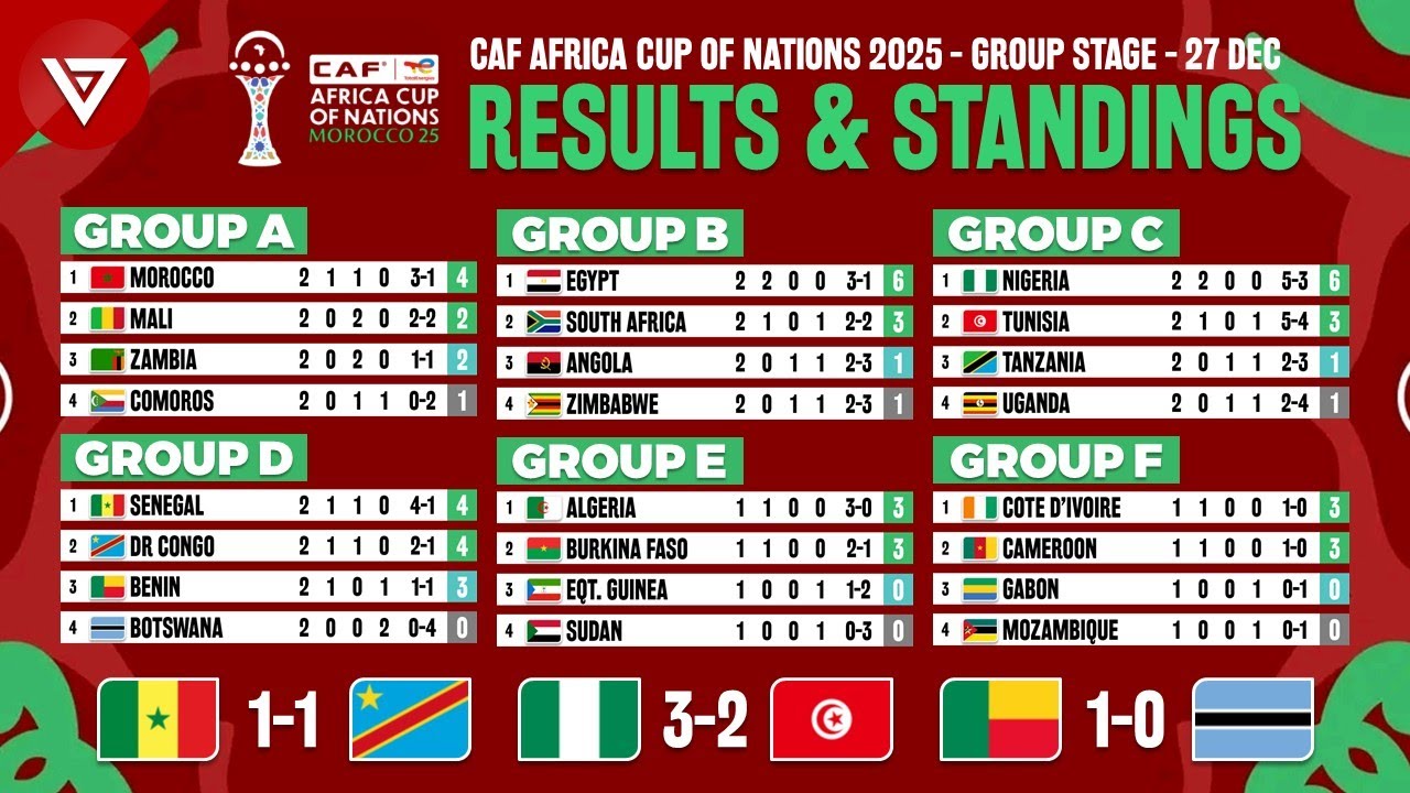 🔴MD2 - CAF Africa Cup of Nations 2025: Results & Standings Table Today as of 27 Dec