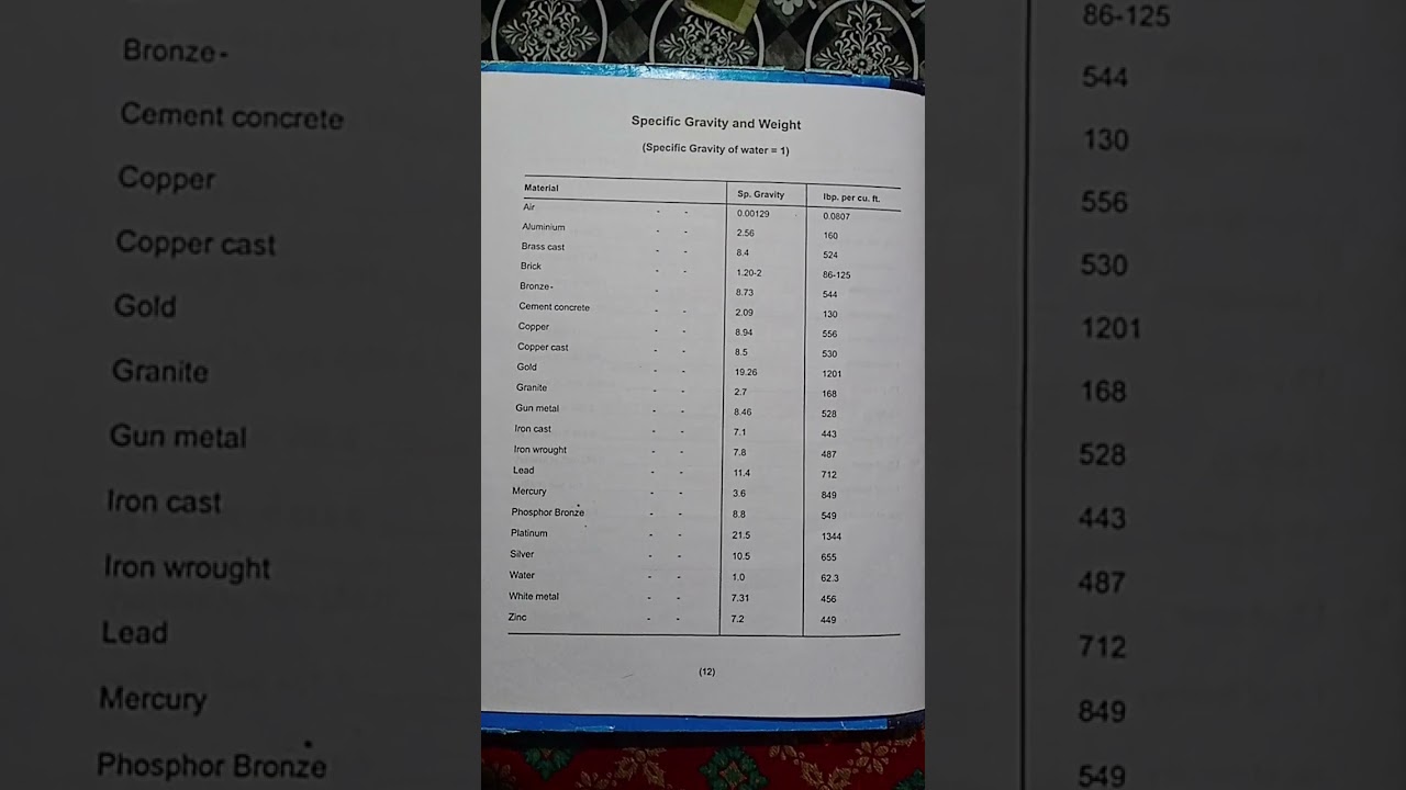 Specific Gravity and Weight (specific Gravity of water=1)
