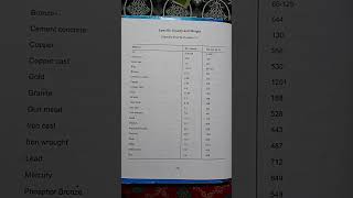 Specific Gravity and Weight (specific Gravity of water=1)