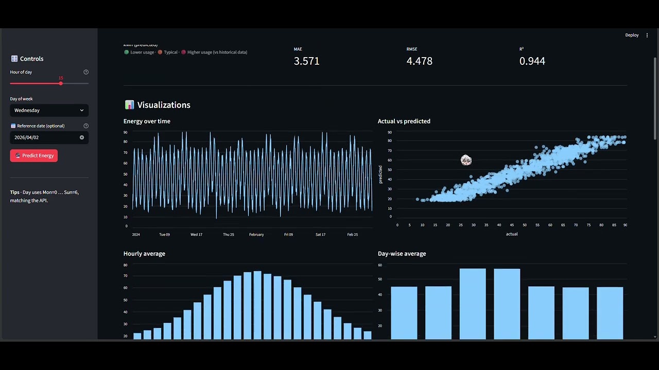 AI energy forecasting