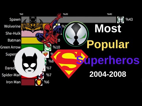 Most Popular Superheroes | The Rise and Fall of Superheroes | 2004-2024