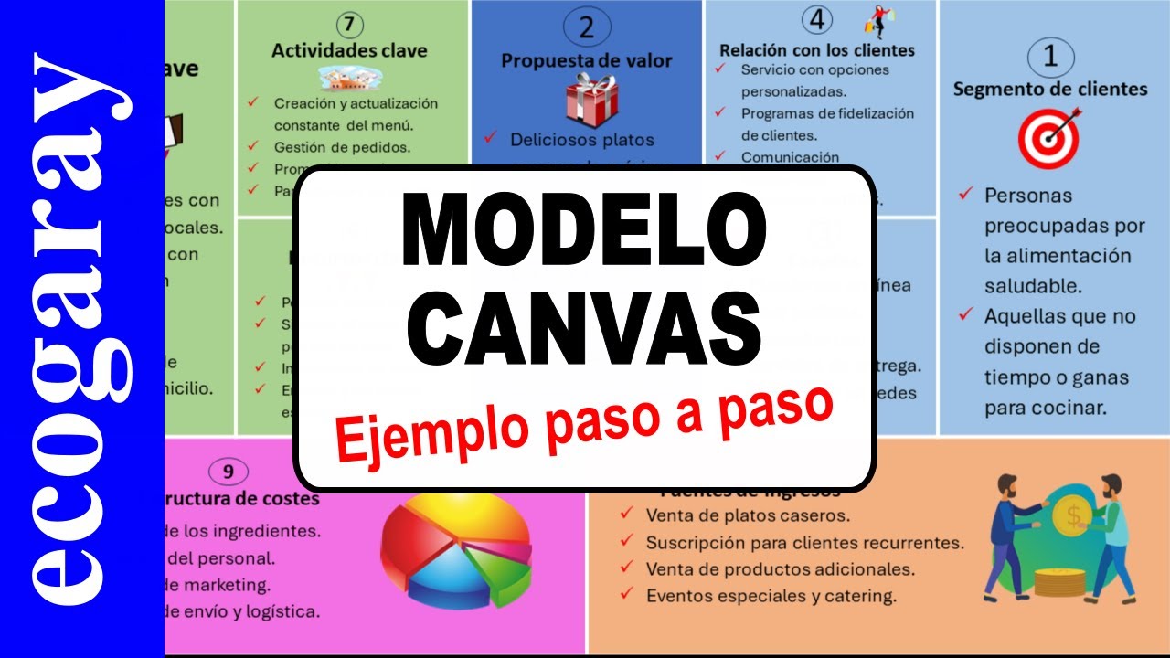 MODELO CANVAS en 6 minutos | Guía completa para principiantes | Explicación a través de un ejemplo