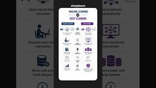 Machine Learning vs Deep Learning 2026 | ML vs DL Key Differences Explained | #Shorts | #Simplilearn