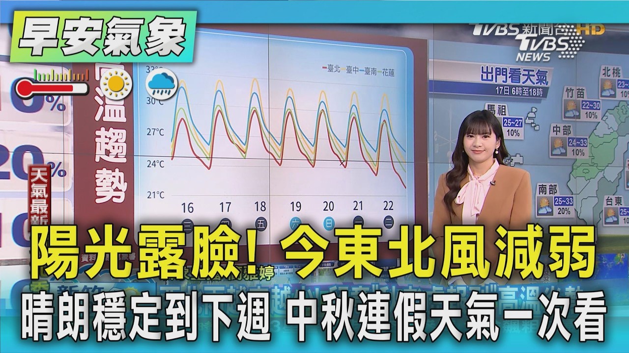 天氣/ 陽光露臉! 今東北風減弱.晴朗穩定到下週 中秋連假天氣一次看|氣象主播 簡雅婷|早安氣象|TVBS新聞 20260917 @TVBSNEWS01 │ TVBS新聞網