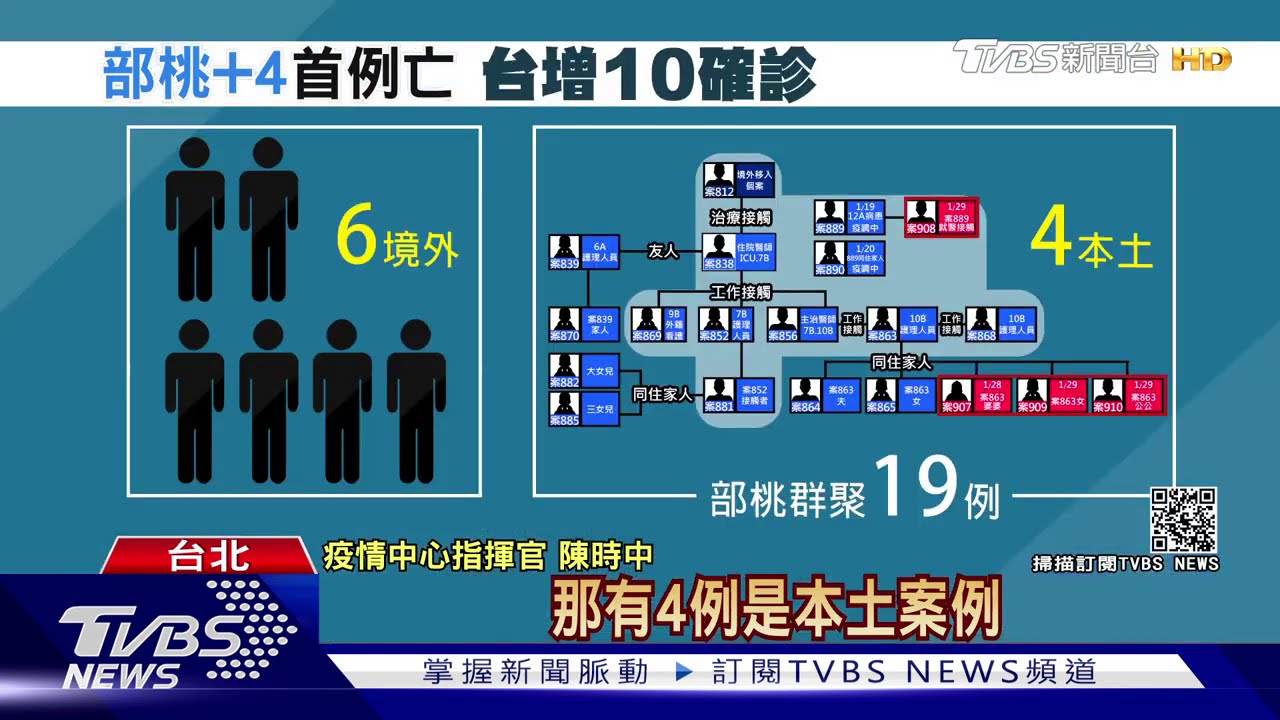 連6+0幻滅! 部桃群聚增4本土、首現死亡案例