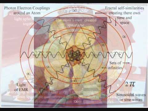 Why do we have Fractal self similarities? a new theory.
