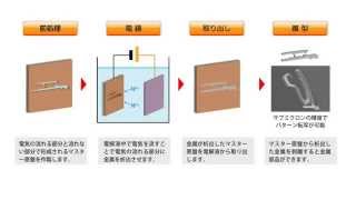 電鋳とは（日本語）