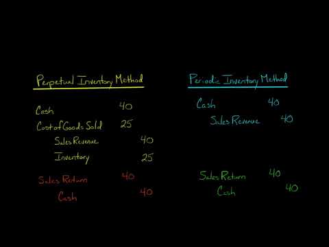 Part of a video titled Journal Entry for Sales Return - YouTube
