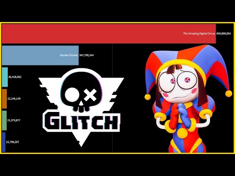 Most Popular Glitch Shows 2020-2025 | The Amazing Digital Circus, Murder Drones, Gaslight District