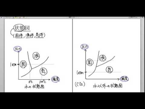 線図(P、V、T)とクラペイロン等温線図