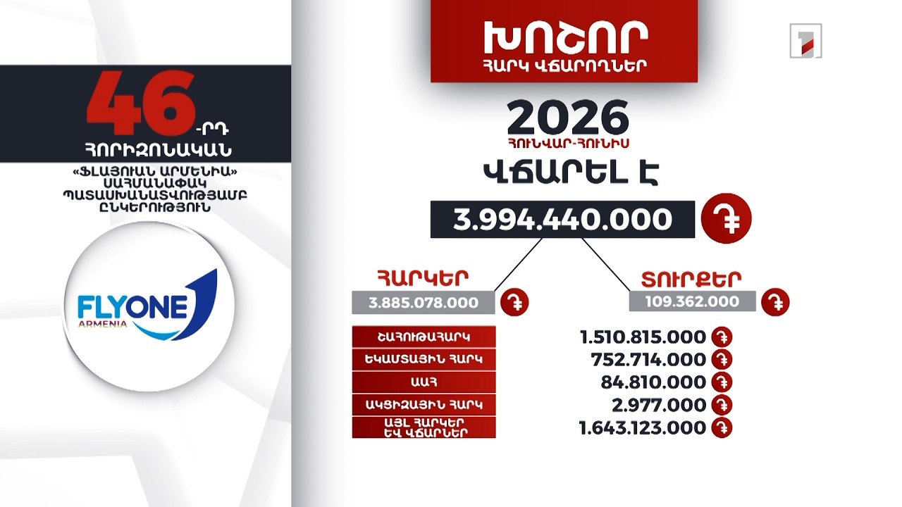 «Ֆլայուան Արմենիա» ընկերությունը 2026-ի հունվար-հունիսին 3 մլրդ 994 մլն դրամի հարկ ու տուրք է վճարել