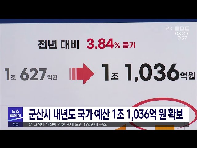 군산시 내년도 국가 예산 1조 1,036억 원 확보