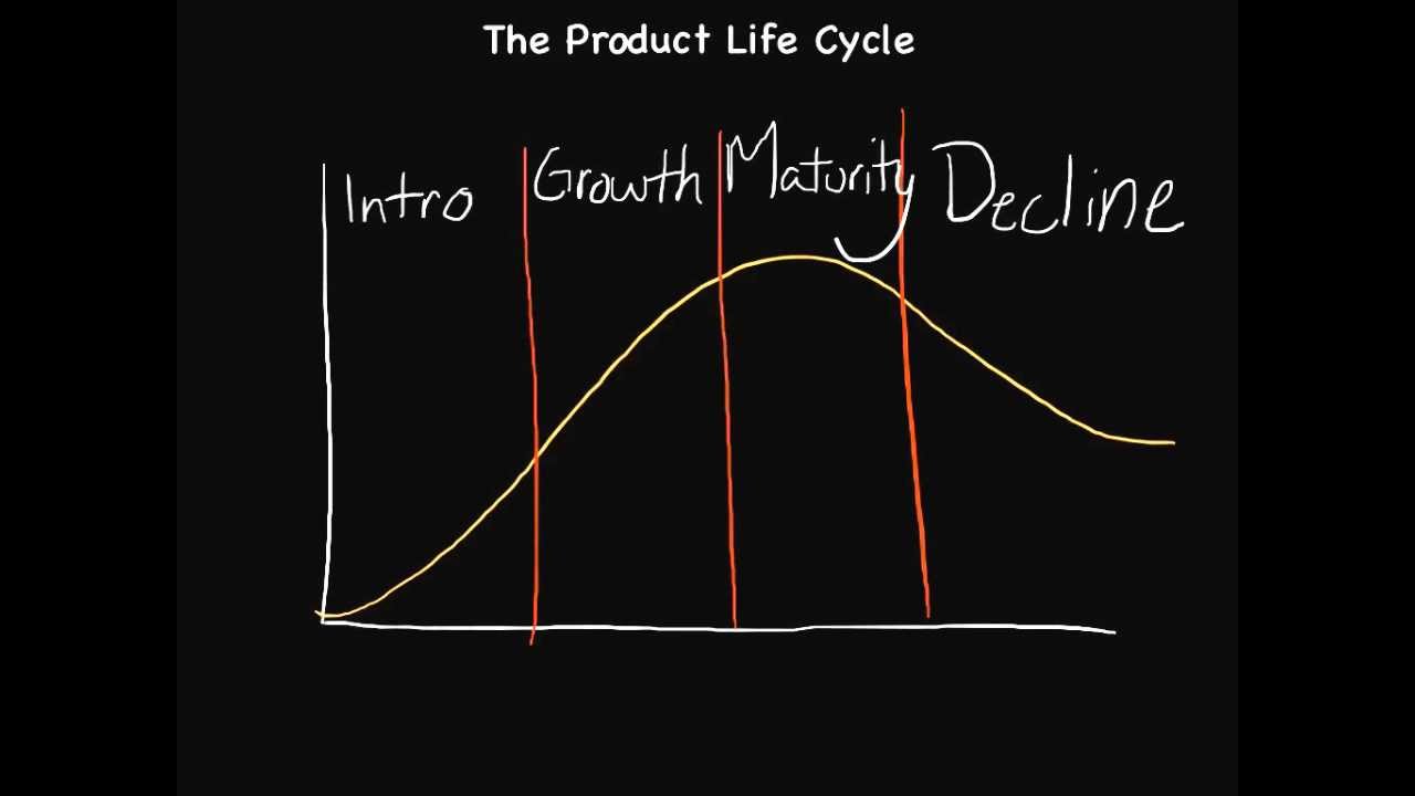 The Product Life Cycle