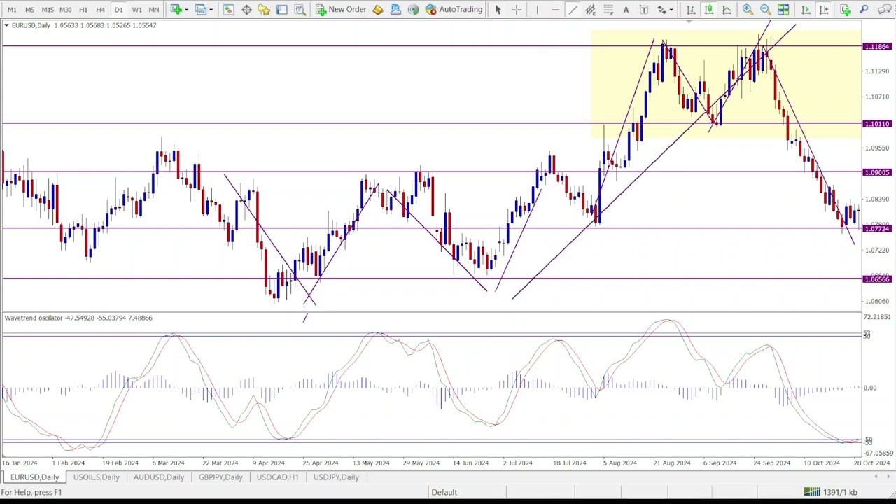 This Wave Trend Oscillator Indicator for MT4 & MT5 Trading Strategy Is Unbelievably Accurate!