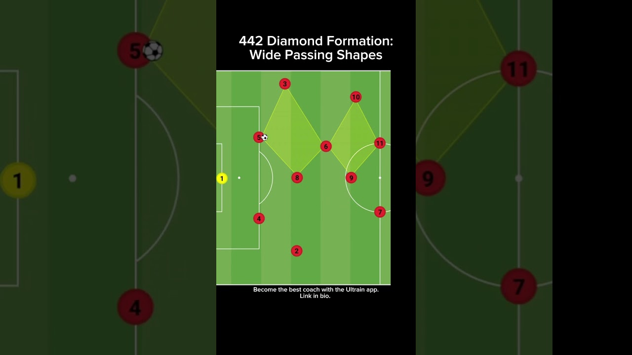 442 Diamond Formation: Wide Passing Shapes #soccer #tactics