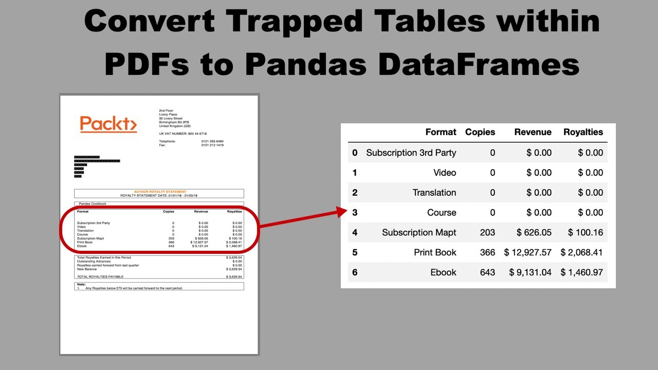 Convert Trapped Tables within PDFs to Pandas DataFrames