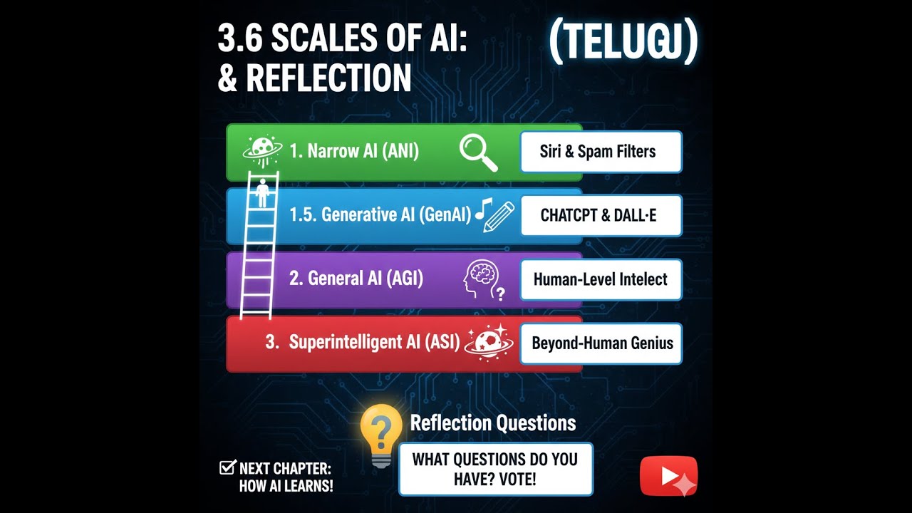 3.6 Recap & Reflection | chp 03 (Telugu)