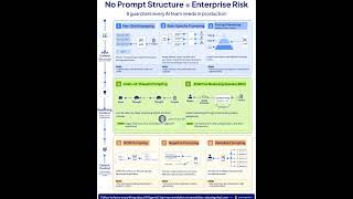 8 Guardrails Every AI Team Needs in Production | No Prompt Structure = Enterprise Risk