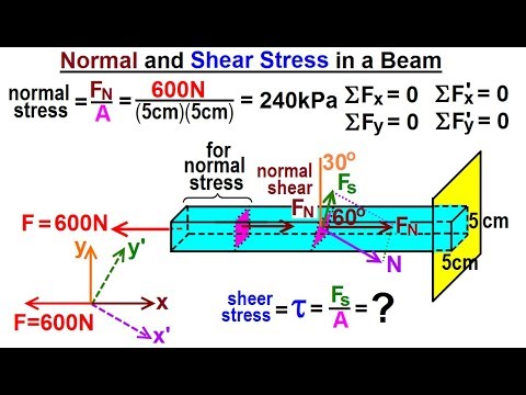Mechanical Engineering Ch 14 Strength of Materials 1 of 43 Basic Definition
