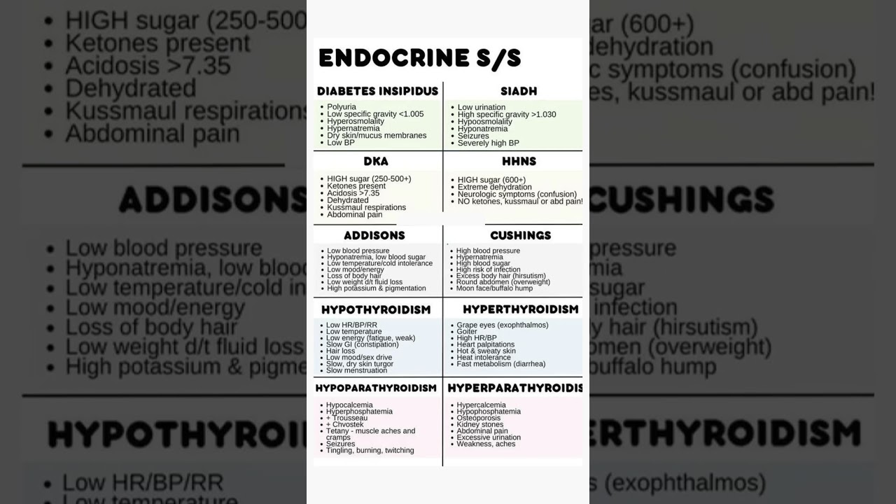 Endocrine S/S #nclexrn #nclexprep