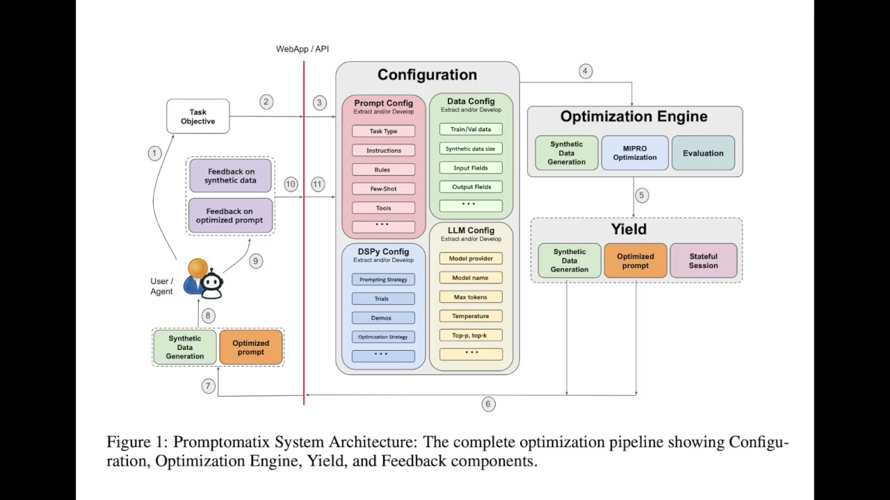 Promptomatix: An Automatic Prompt Optimization Framework for LLM | Notebook LLM podcast | Day 3/100