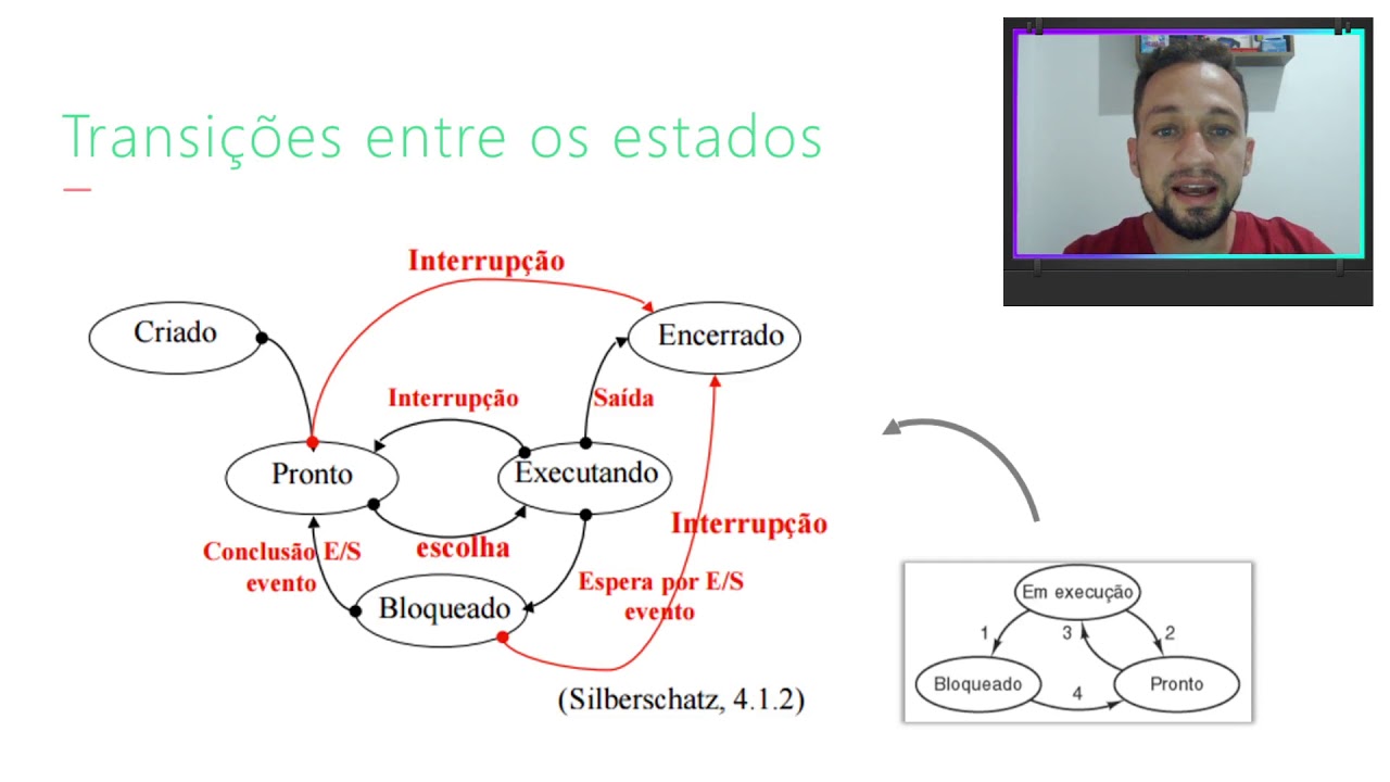 Aula 01. Sistemas Operacionais - Estados do Processo