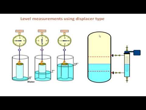 General Principles of Measurement in Industrial Instrumentation and control