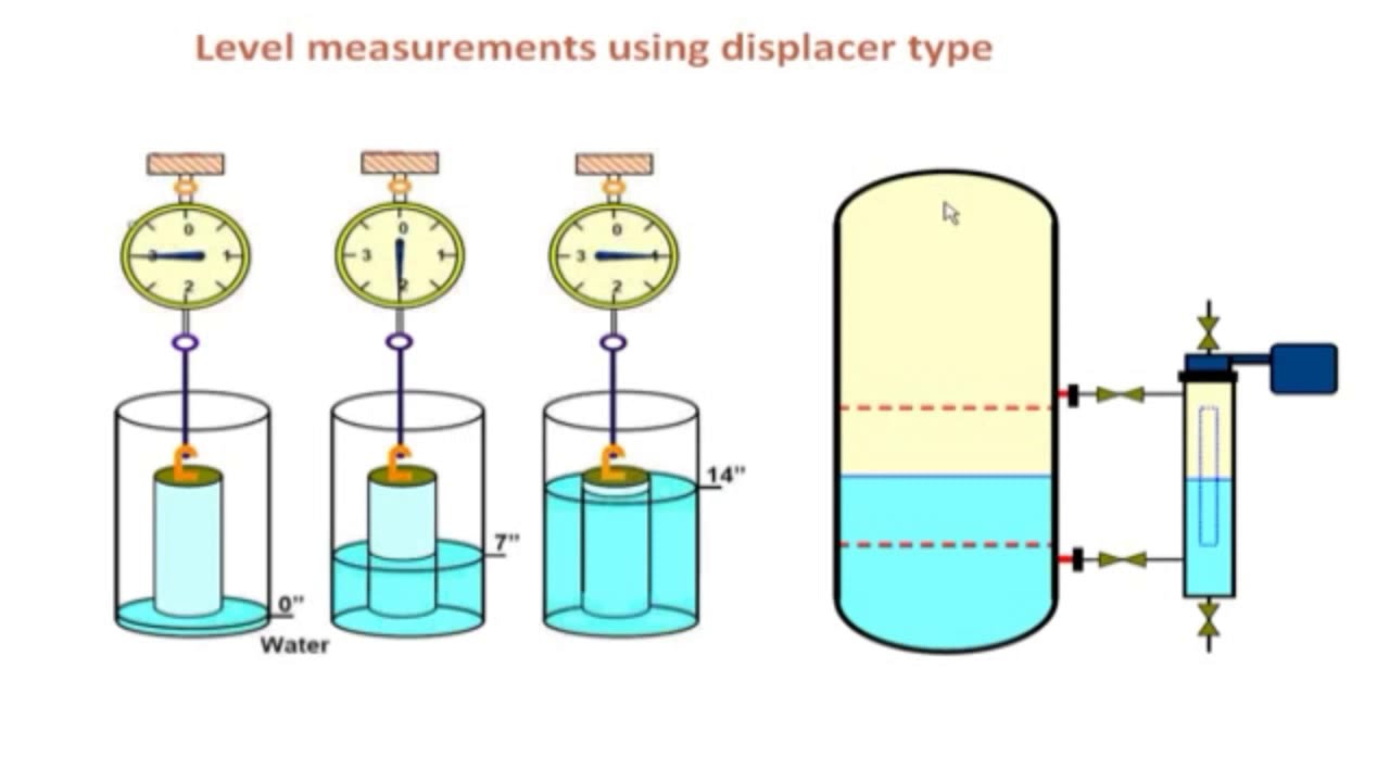 General Principles of Measurement in Industrial Instrumentation and control