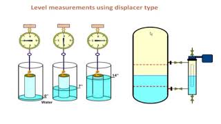 General Principles of Measurement in Industrial Instrumentation and control