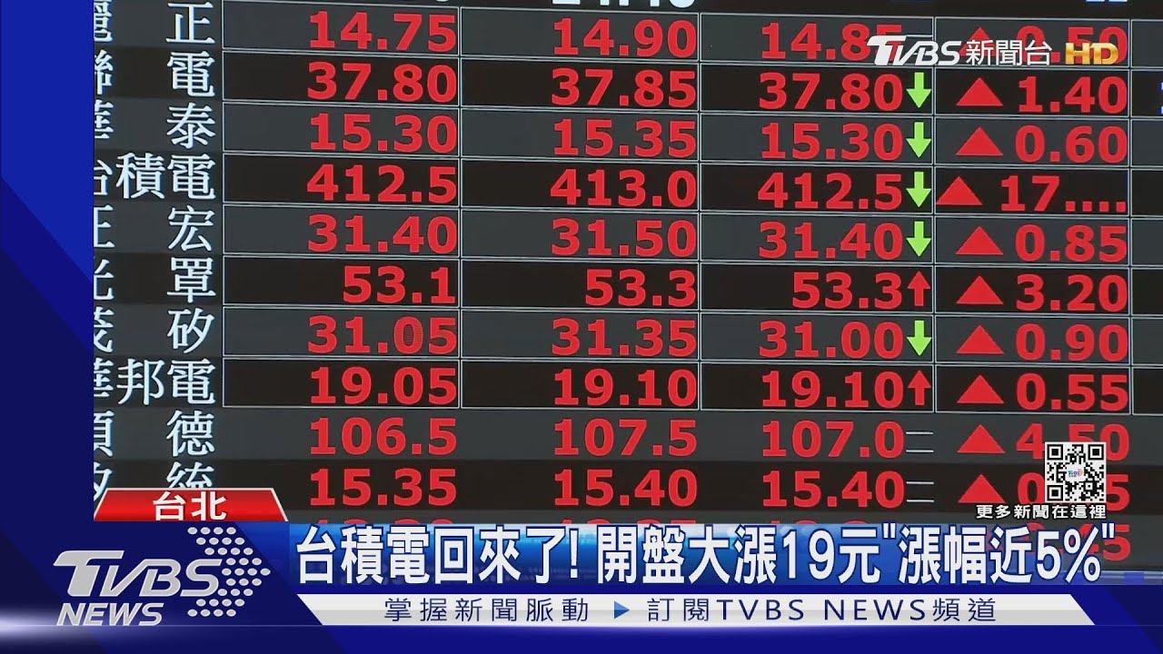 半導體雙雄帶頭漲! 台股盤中「飆逾400點」