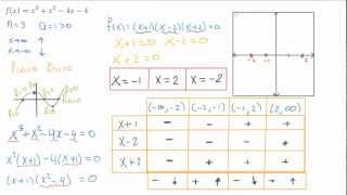 Grado Once- Gráficas de funciones polinomicas.