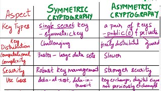Download the video "Symmetric vs Asymmetric Encryption| Comparison between Symmetric & Asymmetric Cryptograph| Encrypt"