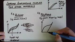 A Level Physics | Materials | 4. Loading and unloading curves