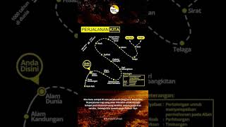 Download lagu Perjalanan hidup manusia. Masih ada 10 tahap lagi! #shorts #short mp3