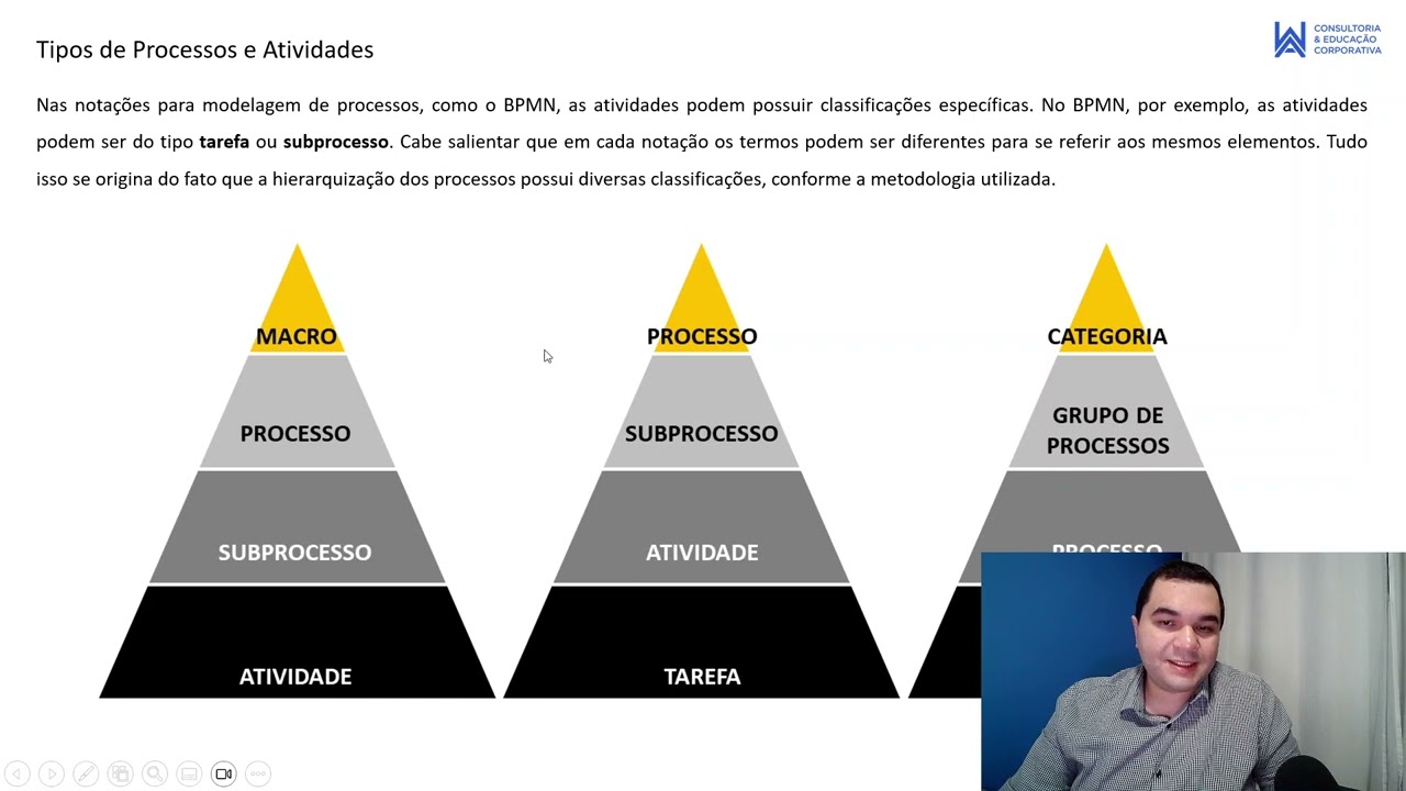 Quais são os Níveis dos Processos - Curso Grátis de Gestão de Processos Aula Grátis 16