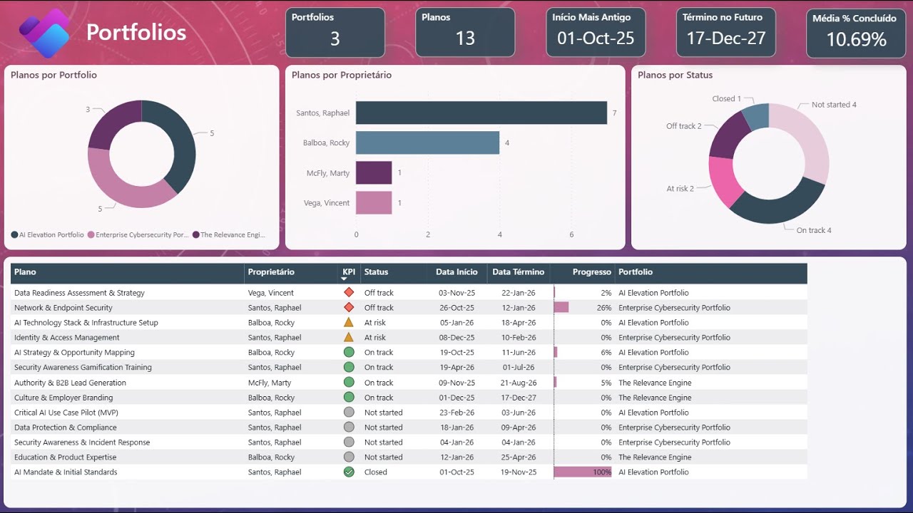 Planner Premium & Power BI: #079 - Dashboard de Portfolio