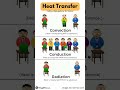 Types of Heat Transfer