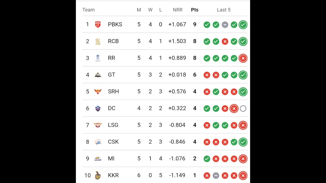 POINTS TABLE AFTER 25 MATCHES
