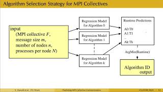 Predicting MPI Collective Communication Performance Using Machine Lear