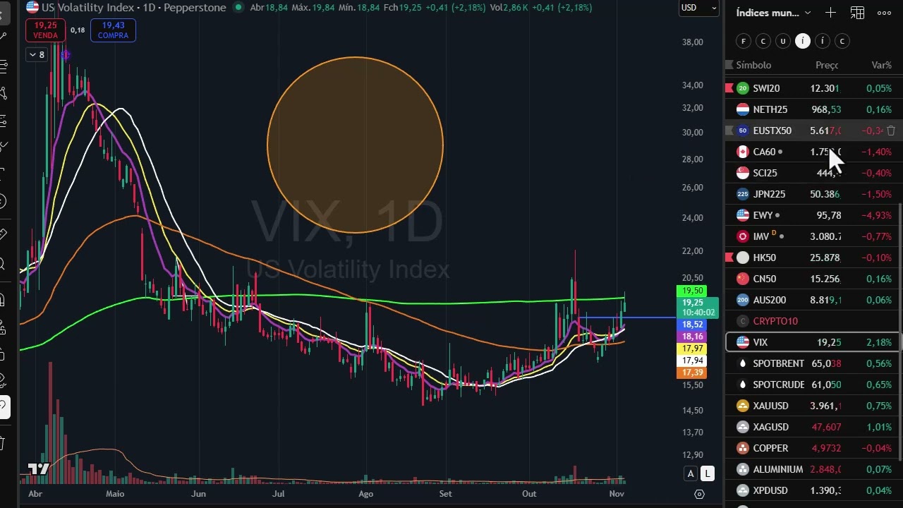 Abertura dos Mercados Mundiais - 5 novembro