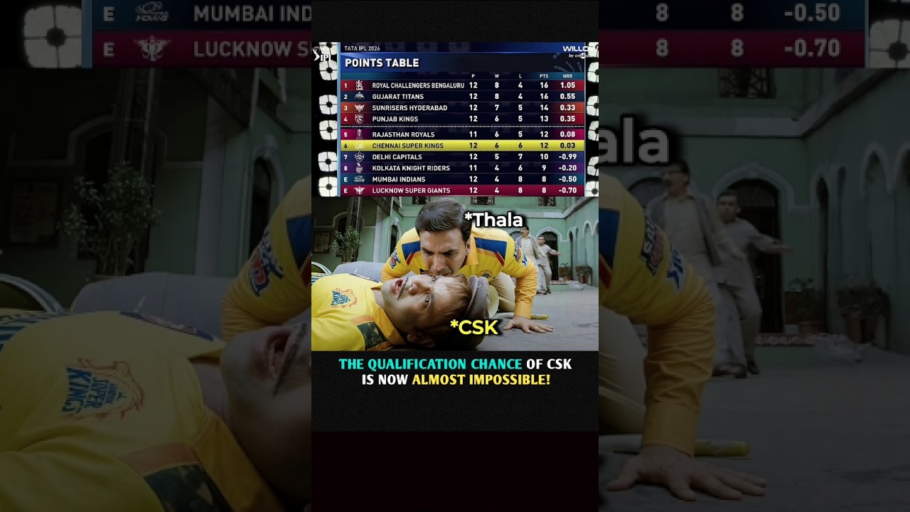 CSK qualification chance now nearly impossible #shorts #ipl #cricket #cricketshorts #csk