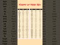 Forms Of Verb 50 Verb And Their Forms Verb In English Actionverbs Punctuations Grammarcourse