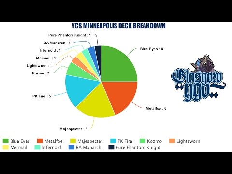 YCS Minneapolis Top 32 Deck Breakdown! October 2016
