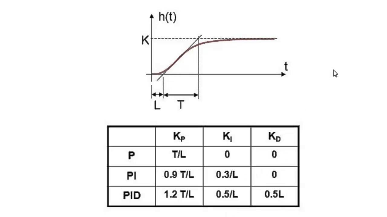 Sintonia de Controladores PID - Método Ziegler-Nichols - Parte 1