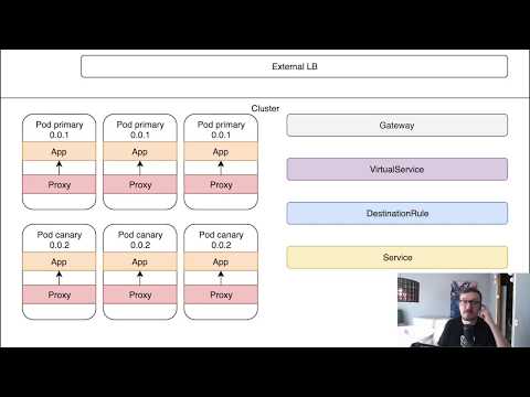 Splitting Traffic With Istio Service Mesh
