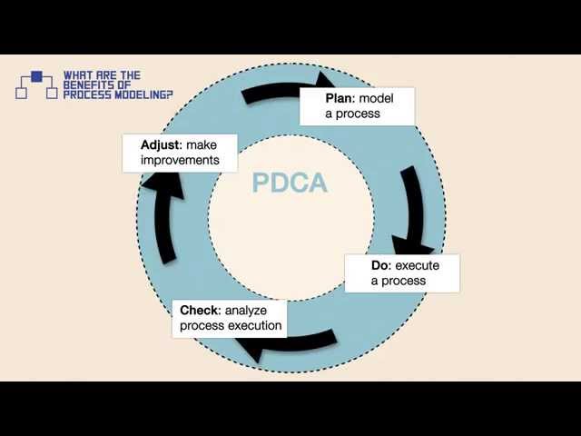 Understanding the Benefits of Process Modeling in Business | Magica