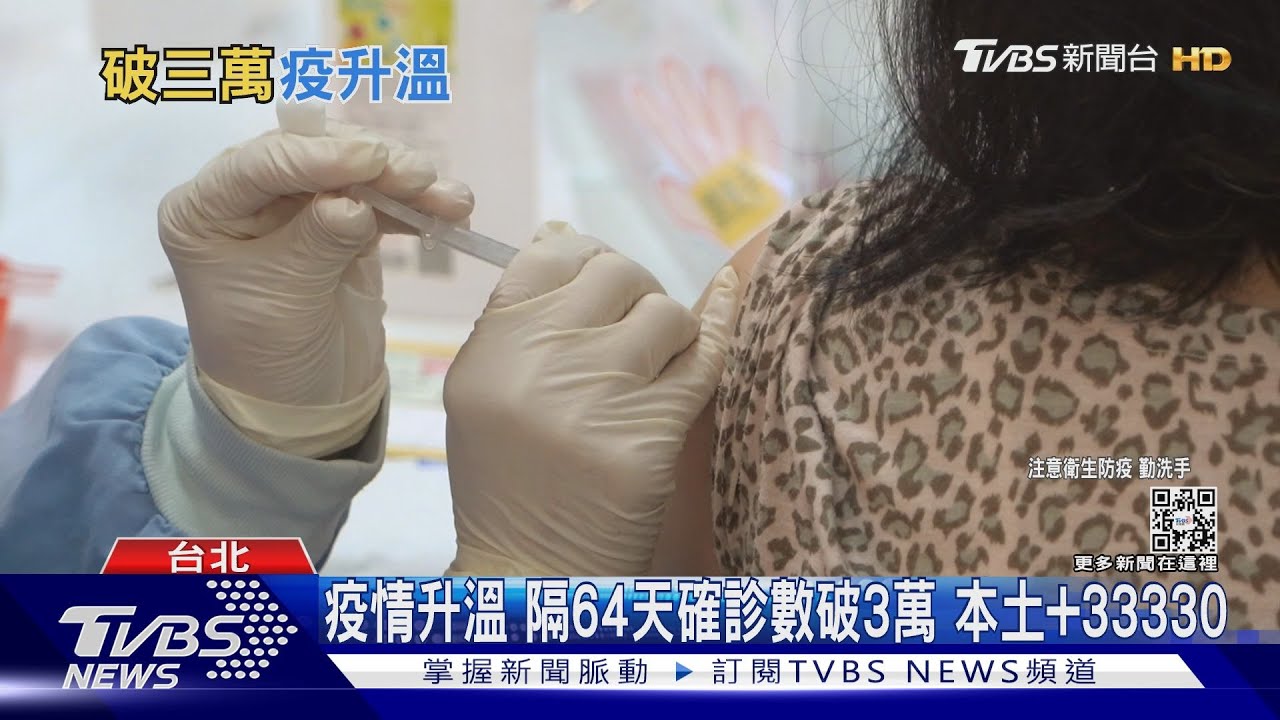 疫情升溫！隔64天確診數破3萬　本土+33330