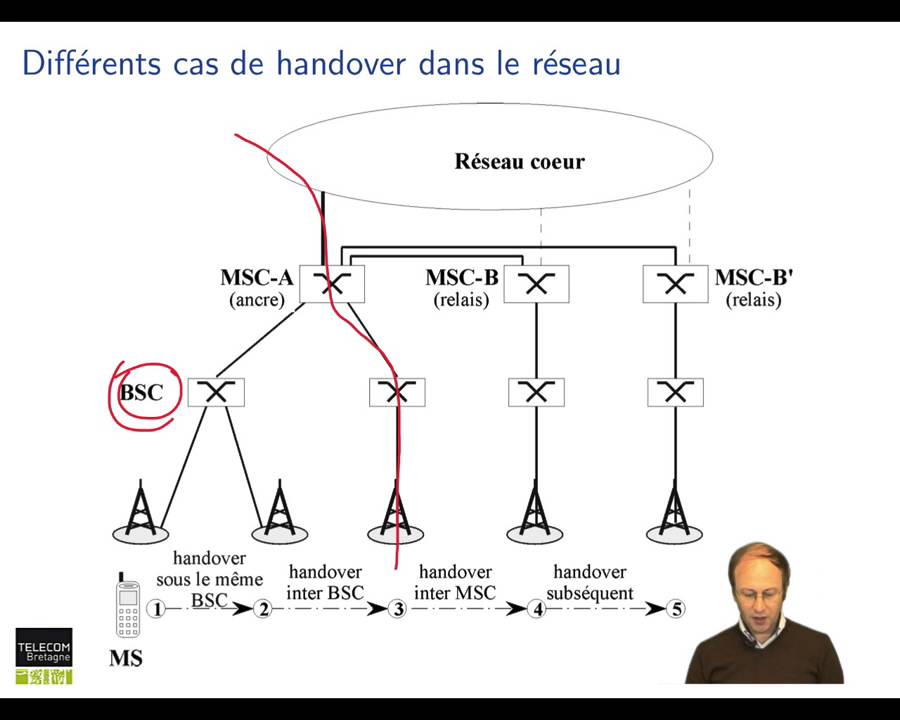Réseaux cellulaires : Caractéristiques du handover en GSM
